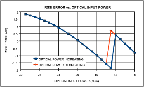 Figure 4. RSSI error in a typical APD monitor application.