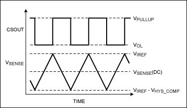 Figure 2. Ideal charge-current control waveforms. (Not drawn to scale.)