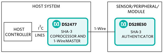 Secure authentication system implementation Diagram