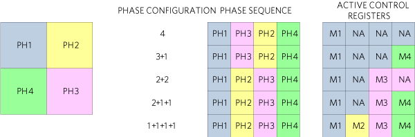 Figure 1. Phase configuration options