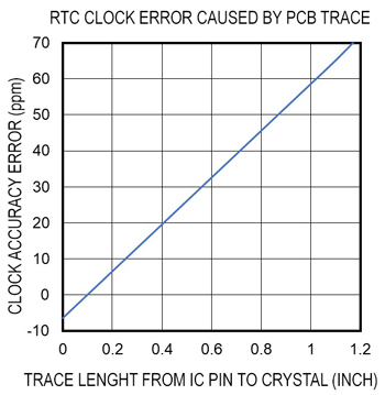 Clock error vs. PCB trace length from IC pin to crystal pad