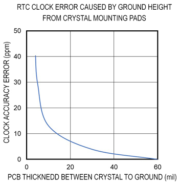 Clock error vs PCB thickness between crystal and ground layer