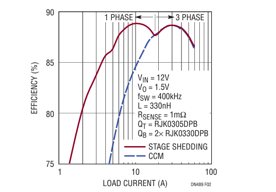 Figure 2. Efficiency Comparison of Stage Shedding vs CCM.