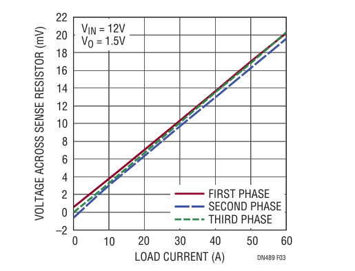 Figure 3. Current Sharing Performance Between Phases.