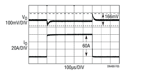 Figure 5. Transient Performance with Nonlinear Control.