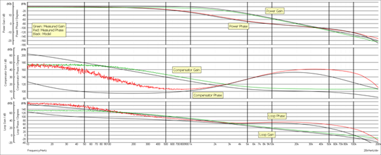 図3. ベンチ測定と標準モデルの両方のパワー段、補償段、および全ループの利得と位相(上から下へ)を示すボード線図