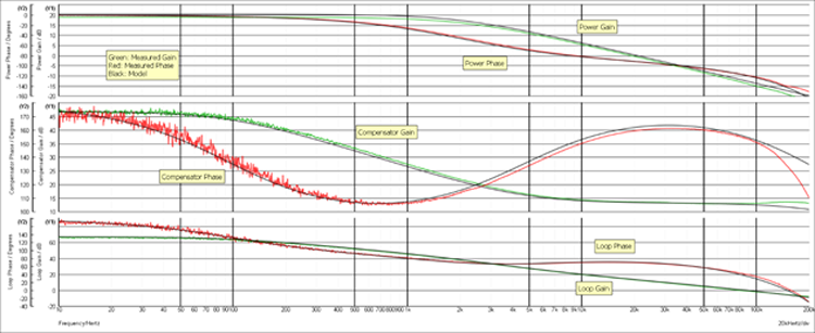 図4. ベンチ測定と相関づけしたモデルの両方のパワー段、コンペンセータ段、および全ループの利得と位相(上から下へ)を示すボード線図