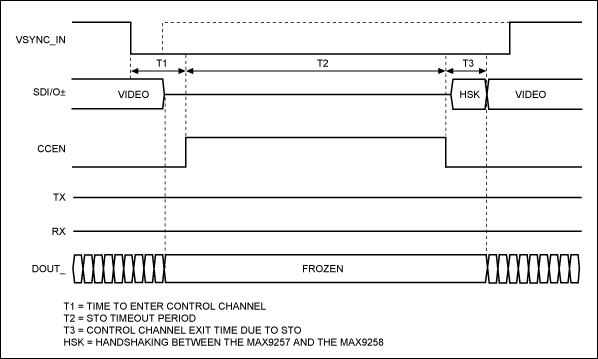 Figure 1. The control channel closes due to STO timeout.