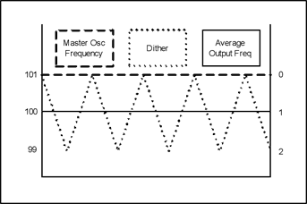 Figure 2. An example of compensated, average output frequency viewed with the master oscillator frequency and the average output frequency. The output frequency is programmed to 101MHz. The arithmetic mean is now centered at 100MHz when 2% dither is enabled. 