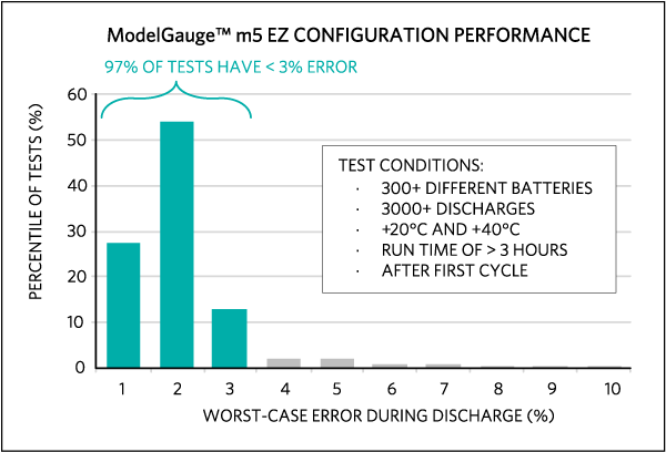 図1. ModelGauge m5 EZ構成の精度面での性能。