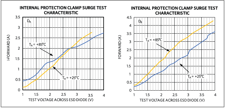 Test surge characteristics.