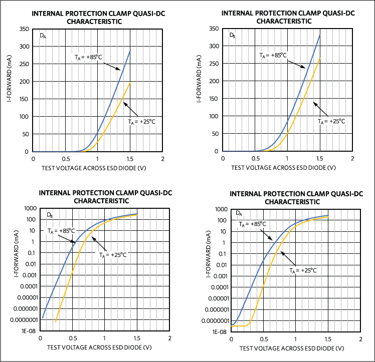 Internal protection clamp quasi-DC characteristics.