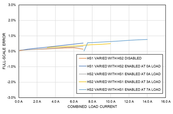 Figure 3. Full-scale current reporting error for various combinations of loads in a circuit with two MAX15090B devices.