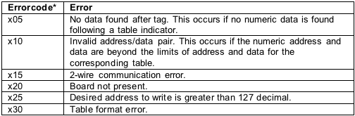 図3. 入力データがテンプレートパラメータを満たさないときに発生し得るエラーコードとエラー。