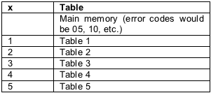 図4. xの値に対応するテーブル。