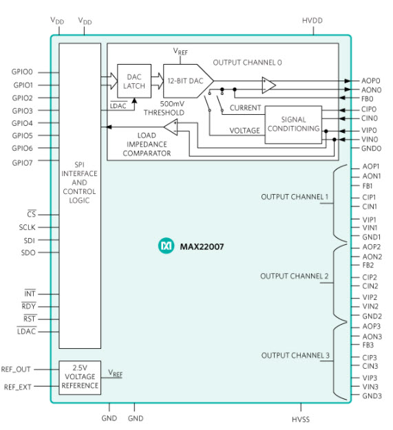 The MAX22007 functional diagram