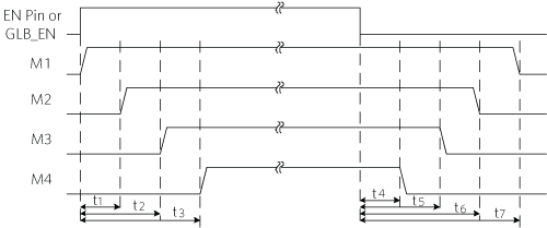 Startup and shutdown sequence