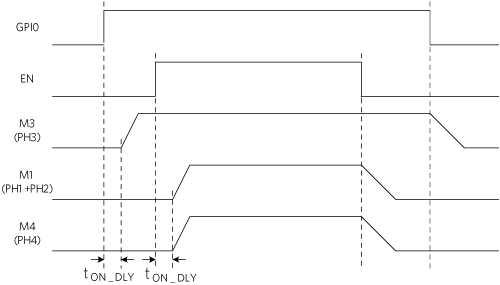 Timing diagram with GPI0 and EN in a 2+1+1 phase configuration.