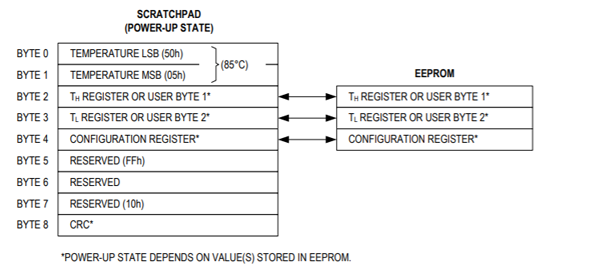 DS18B20 scratchpad memory