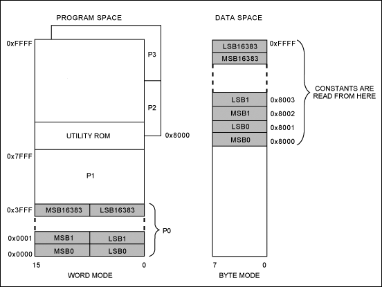 Figure 4. The flash memory is in word mode when in the program space, but is mapped to read in byte mode (as set by the IAR EWMAXQ) when in data space.