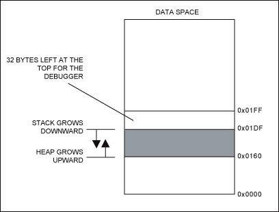 Figure 6. Illustration of the stack and heap placement in the data space.