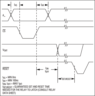 Figure 4. Interface timing for the circuit in Figure 2 illustrates the activated output.