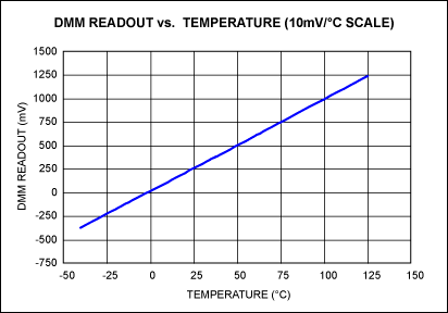 Figure 2. Output voltage vs. temperature for the circuit of Figure 1. Note: Scale factor = 10mV/°C.