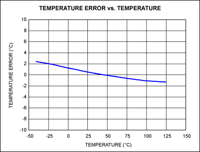 Figure 3. Temperature error for the Figure 1 circuit, with respect to a platinum-resistance standard thermometer in an oil bath. The circuit exhibits ±2°C error over -40°C to +125°C.