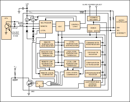 Figure 2. A serial-interface temperature-sensor IC readily measures remote CPU temperatures via a thermal diode in the CPU. class=