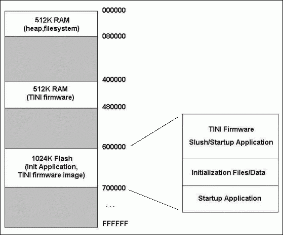 Figure 1. Possible memory map for a high-speed TINI system.