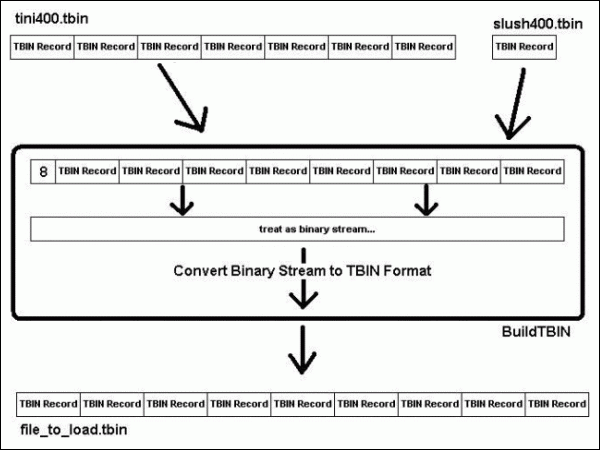 Figure 2. The BuildTBIN program takes input TBIN files, adds a 'count' byte, treats the whole thing as a binary stream, and outputs a new TBIN formatted file. As each TBIN record contains some overhead, note that the output file may contain up to 9 TBIN records, although the input files contained only 8.