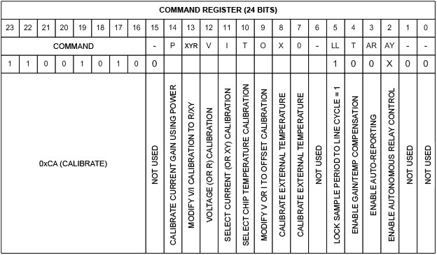 図3. 78M6610+PSUのCommandレジスタのビットマップ