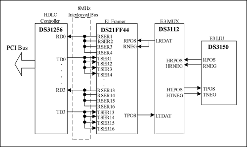 Figure 1. Example of an 8.192MHz interleaved bus in byte mode.