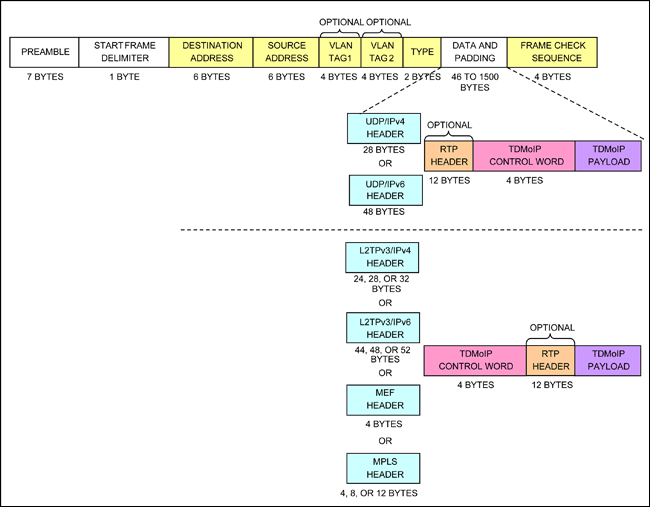 Figure 1. TDM-over-packet encapsulation in an Ethernet packet.