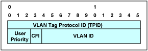 Figure 2. Single VLAN tag.