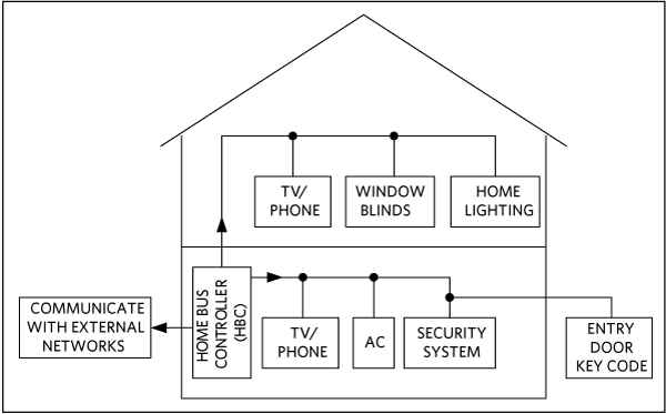 Figure 1. Typical Home Bus Network.