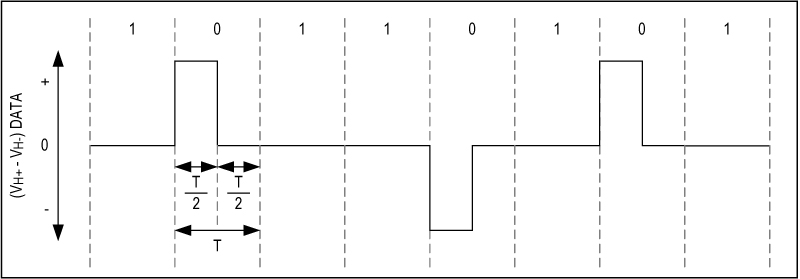 Figure 2. Home Bus Transmission Waveform.