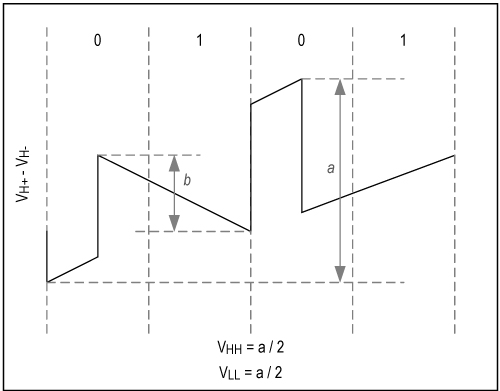 Figure 3. Home Bus Waveform Thresholds.