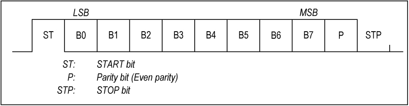 Figure 4. Home Bus Character Byte.