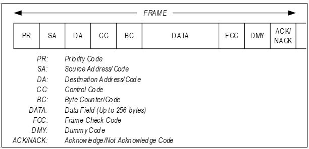 Figure 5. Home Bus Data Packet.