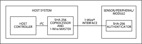 Figure 1. Secure authentication system implementation. This system features the DS2465 SHA-256 coprocessor and the DS28E25 SHA-256 authenticator.