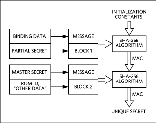 Figure 2. Creating a unique authenticator secret.