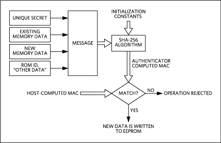 Figure 4. Authenticated write access (host authentication MAC).