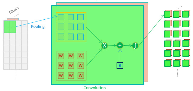 Figure 1. Basic operation of the CNN.