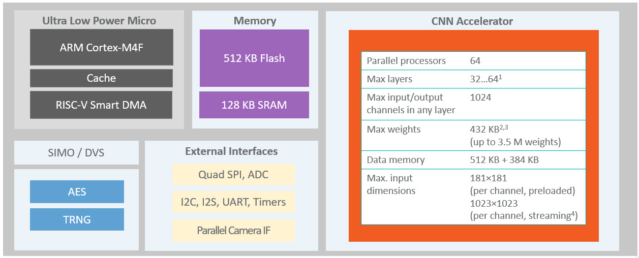 Figure 2. The architecture of the MAX78000.