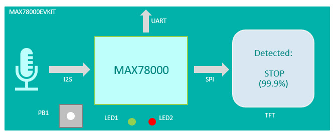 Figure 3. Keyword spotting demo on the MAX78000EVKIT.