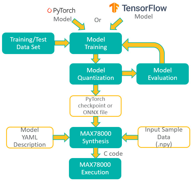 Figure 4. Development flow of the MAX78000.