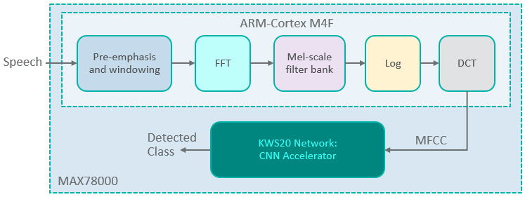 Figure 5. MFCC processing on Arm (initial model).