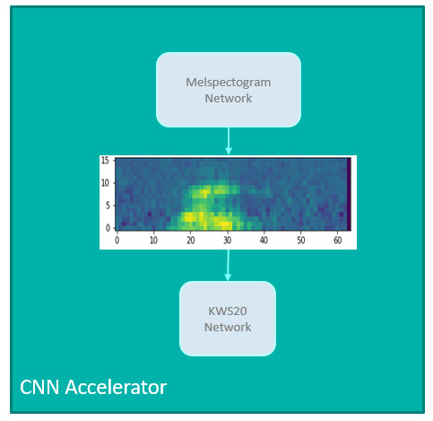 Figure 6. MFCC approximation on the CNN (the second approach).