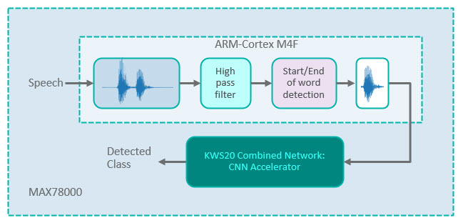 Figure 7. Demo model: combined CNN with raw data as input.